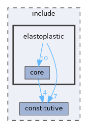 include/elastoplastic