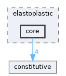 include/elastoplastic/core